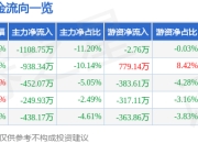 股票行情快报：浙江众成（002522）3月31日主力资金净卖出1108.75万元