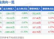 股票行情快报：道明光学（002632）3月31日主力资金净卖出338.13万元
