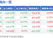 股票行情快报：ST特信（000070）3月31日主力资金净卖出1147.21万元