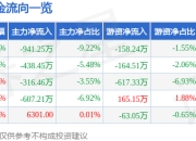 股票行情快报：苏州固锝（002079）3月31日主力资金净卖出941.25万元