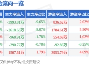 股票行情快报：中兵红箭（000519）3月31日主力资金净卖出3993.81万元