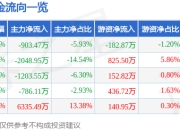 股票行情快报：东方电子（000682）3月31日主力资金净卖出903.47万元