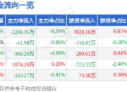 股票行情快报：渤海租赁（000415）3月31日主力资金净卖出2241.35万元