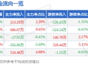 股票行情快报：迪普科技（300768）3月31日主力资金净买入213.29万元