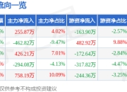 股票行情快报：飞亚达（000026）3月31日主力资金净买入255.87万元