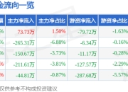 股票行情快报：华研精机（301138）3月31日主力资金净买入73.73万元