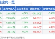 股票行情快报：承德露露（000848）3月31日主力资金净卖出236.36万元