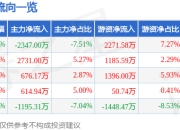 股票行情快报：一品红（300723）3月31日主力资金净卖出2347.00万元