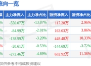 股票行情快报：秋田微（300939）3月31日主力资金净卖出550.07万元