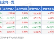 股票行情快报：五洲医疗（301234）3月31日主力资金净买入1256.00元