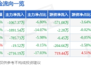 股票行情快报：宜通世纪（300310）3月31日主力资金净卖出1067.37万元