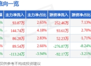 股票行情快报：万事利（301066）3月31日主力资金净买入93.87万元