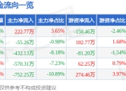 股票行情快报：丰乐种业（000713）3月31日主力资金净买入222.77万元