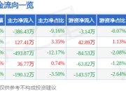 股票行情快报：标榜股份（301181）3月31日主力资金净卖出386.43万元