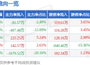 股票行情快报：建科院（300675）3月31日主力资金净卖出81.57万元