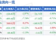 股票行情快报：东杰智能（300486）3月31日主力资金净卖出159.45万元