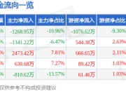 股票行情快报：青木科技（301110）3月31日主力资金净卖出1268.95万元