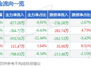 股票行情快报：雄帝科技（300546）3月31日主力资金净卖出877.28万元