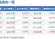 股票行情快报：恒实科技（300513）3月31日主力资金净卖出440.19万元