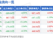 股票行情快报：超图软件（300036）3月31日主力资金净卖出609.64万元