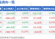 股票行情快报：理邦仪器（300206）3月31日主力资金净卖出283.94万元