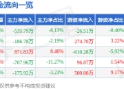 股票行情快报：北陆药业（300016）3月31日主力资金净卖出535.79万元