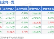 股票行情快报：锐奇股份（300126）3月31日主力资金净卖出311.61万元