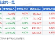 股票行情快报：海康威视（002415）3月31日主力资金净买入75.20万元