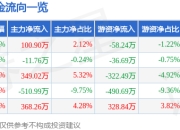 股票行情快报：莱美药业（300006）3月31日主力资金净买入100.90万元