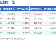 股票行情快报：博杰股份（002975）3月31日主力资金净卖出470.59万元
