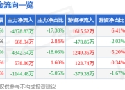 股票行情快报：众泰汽车（000980）3月31日主力资金净卖出4378.83万元