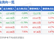 股票行情快报：友邦吊顶（002718）3月31日主力资金净卖出137.09万元