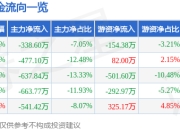 股票行情快报：京能热力（002893）3月31日主力资金净卖出338.60万元