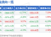 股票行情快报：康龙化成（300759）3月31日主力资金净卖出5868.52万元