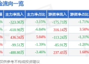 股票行情快报：海特高新（002023）3月31日主力资金净卖出323.36万元