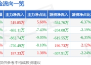 股票行情快报：雷科防务（002413）3月31日主力资金净买入519.85万元