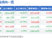 股票行情快报：招商港口（001872）3月31日主力资金净卖出2874.18万元