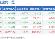 股票行情快报：东方锆业（002167）3月31日主力资金净卖出3494.50万元