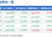股票行情快报：恒宝股份（002104）3月31日主力资金净卖出439.37万元