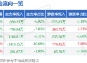 股票行情快报：航天科技（000901）3月31日主力资金净卖出990.33万元