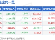 股票行情快报：海特生物（300683）3月31日主力资金净卖出349.14万元