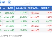 股票行情快报：新劲刚（300629）3月31日主力资金净卖出2168.92万元