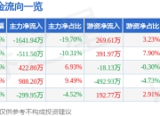 股票行情快报：丰茂股份（301459）3月31日主力资金净卖出1641.94万元