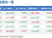 股票行情快报：闽东电力（000993）3月31日主力资金净卖出809.62万元