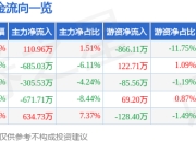 股票行情快报：濮耐股份（002225）4月1日主力资金净买入110.96万元