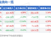 股票行情快报：南凌科技（300921）4月1日主力资金净买入421.36万元