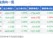 股票行情快报：北方铜业（000737）4月1日主力资金净卖出2023.37万元