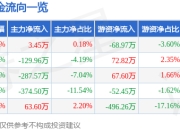 股票行情快报：星徽股份（300464）4月1日主力资金净买入3.45万元