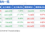 股票行情快报：东田微（301183）4月1日主力资金净卖出443.22万元