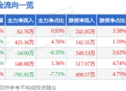 股票行情快报：金卡智能（300349）4月1日主力资金净买入62.76万元